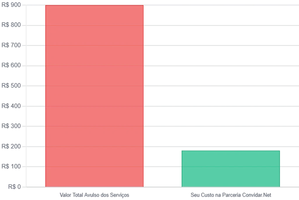 Proposta de Serviços de Marketing Digital: Convidar.Net - Seu Negócio no Topo das Buscas Orgânicas! 1 grafico